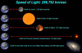 Astronomical Units (AU) and the Speed Of Light - Space and